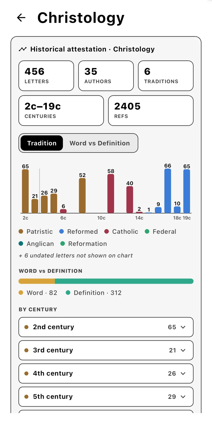 Historical attestation for Christology — 456 letters charted by tradition, Patristic through Reformed